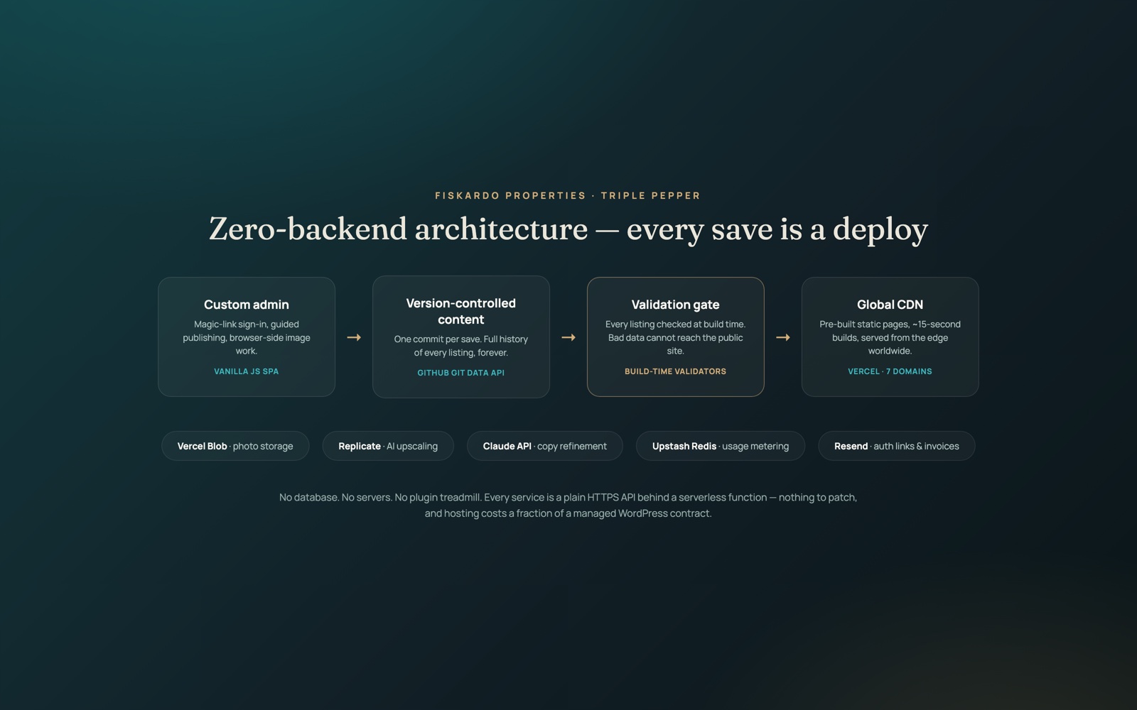 Zero-backend architecture: admin to GitHub commit to validation gate to global CDN