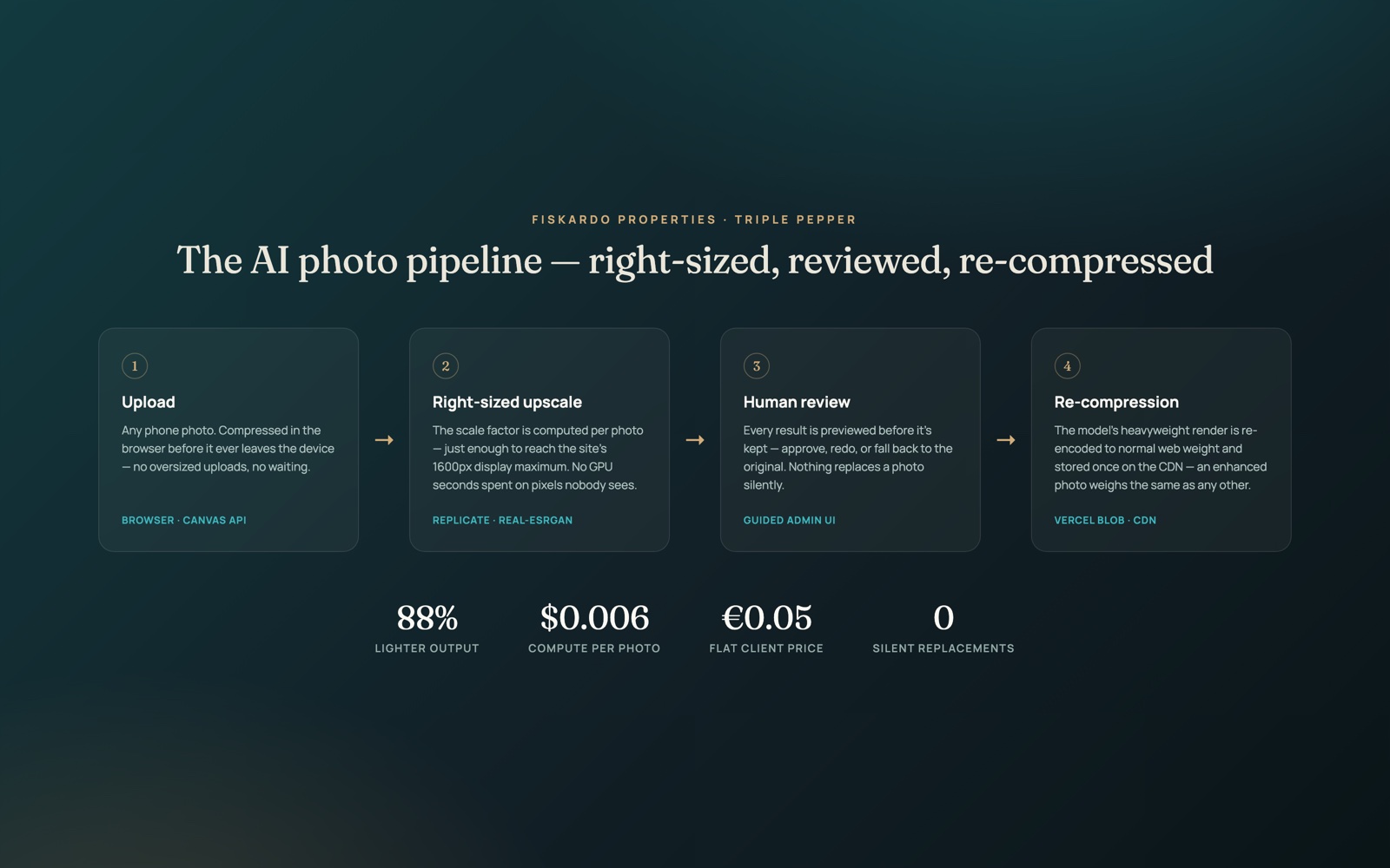 The AI photo pipeline: upload, right-sized upscale, human review, re-compression